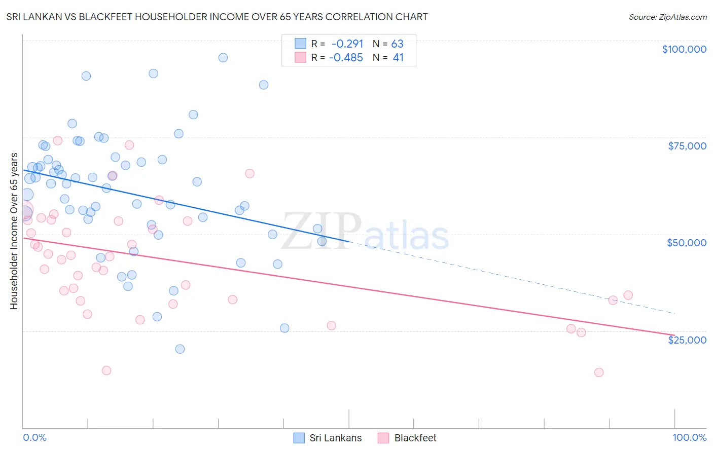 Sri Lankan vs Blackfeet Householder Income Over 65 years