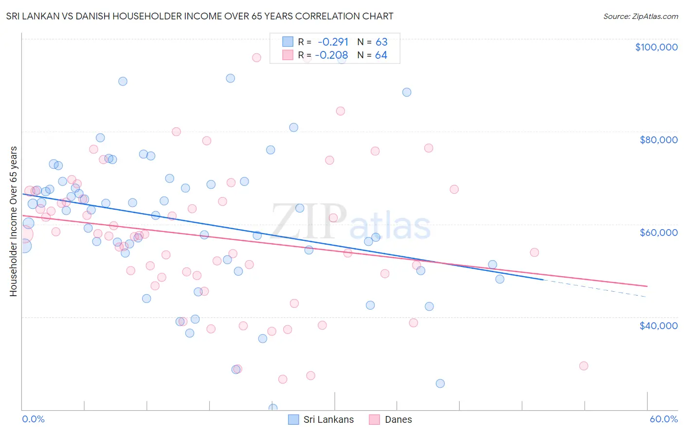 Sri Lankan vs Danish Householder Income Over 65 years