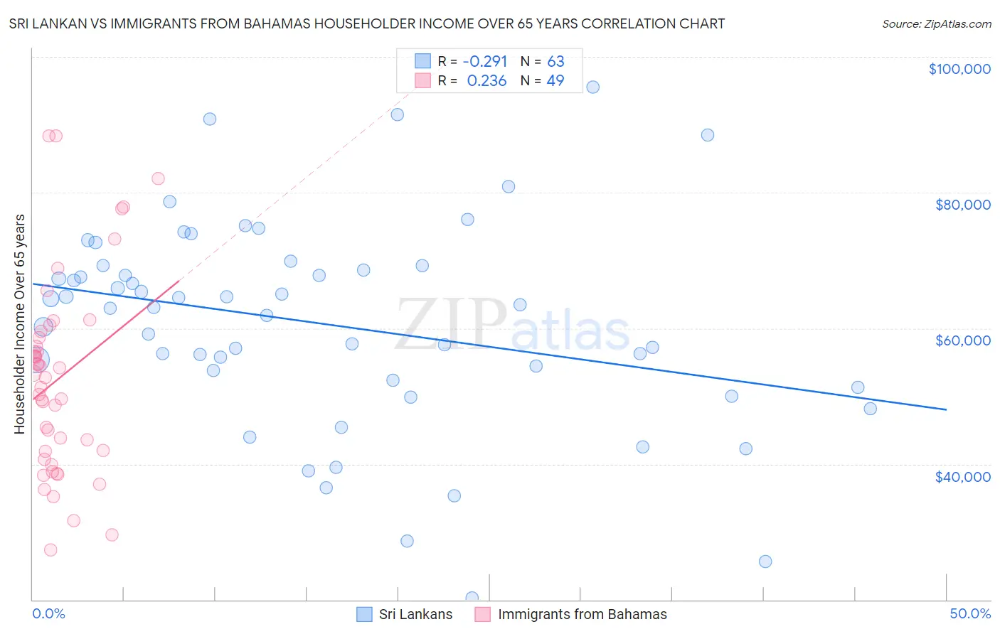 Sri Lankan vs Immigrants from Bahamas Householder Income Over 65 years