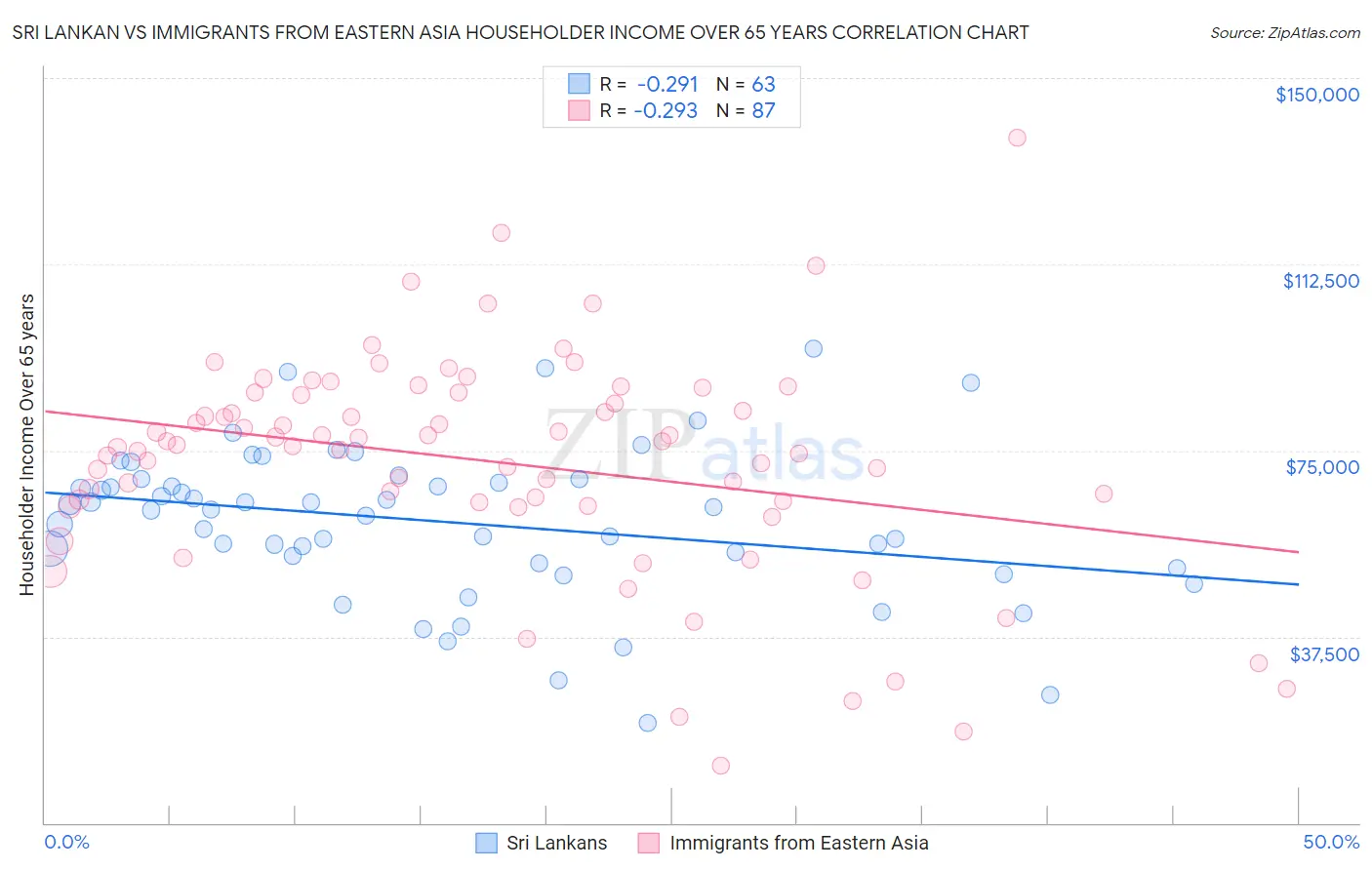 Sri Lankan vs Immigrants from Eastern Asia Householder Income Over 65 years
