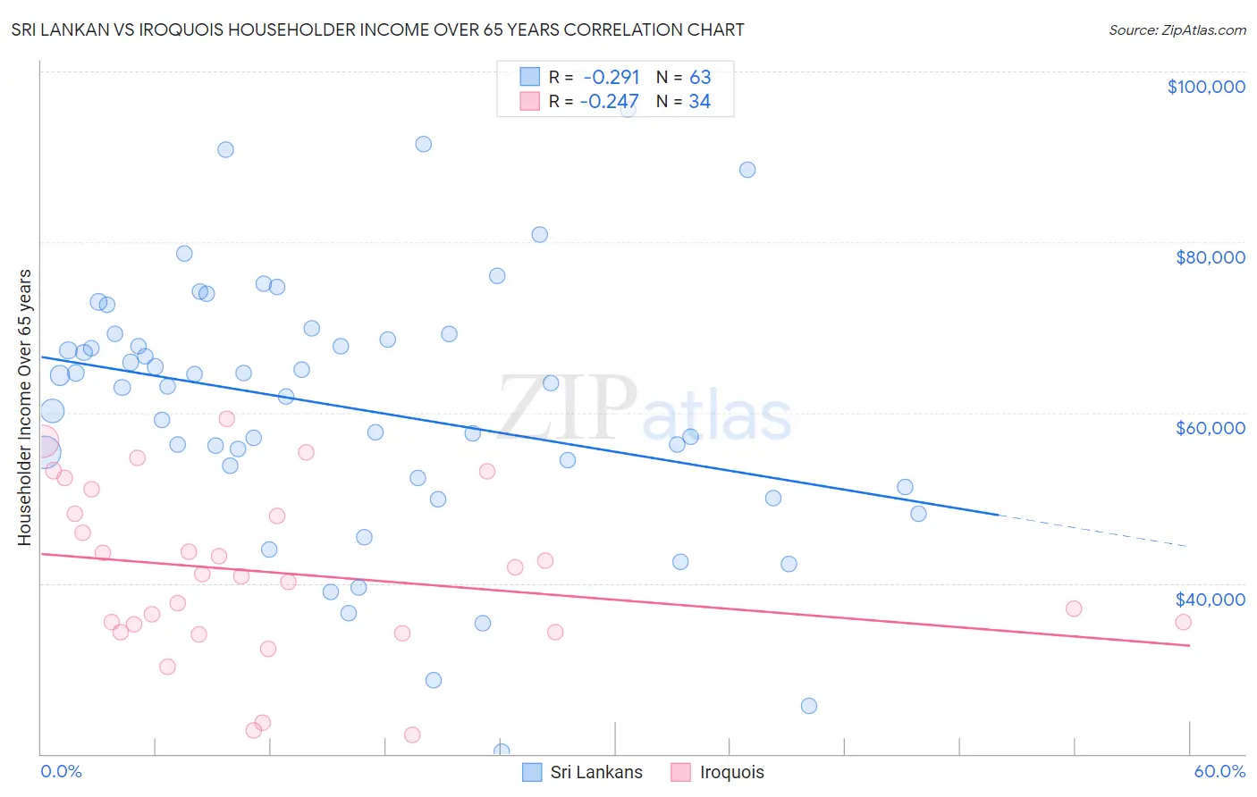 Sri Lankan vs Iroquois Householder Income Over 65 years