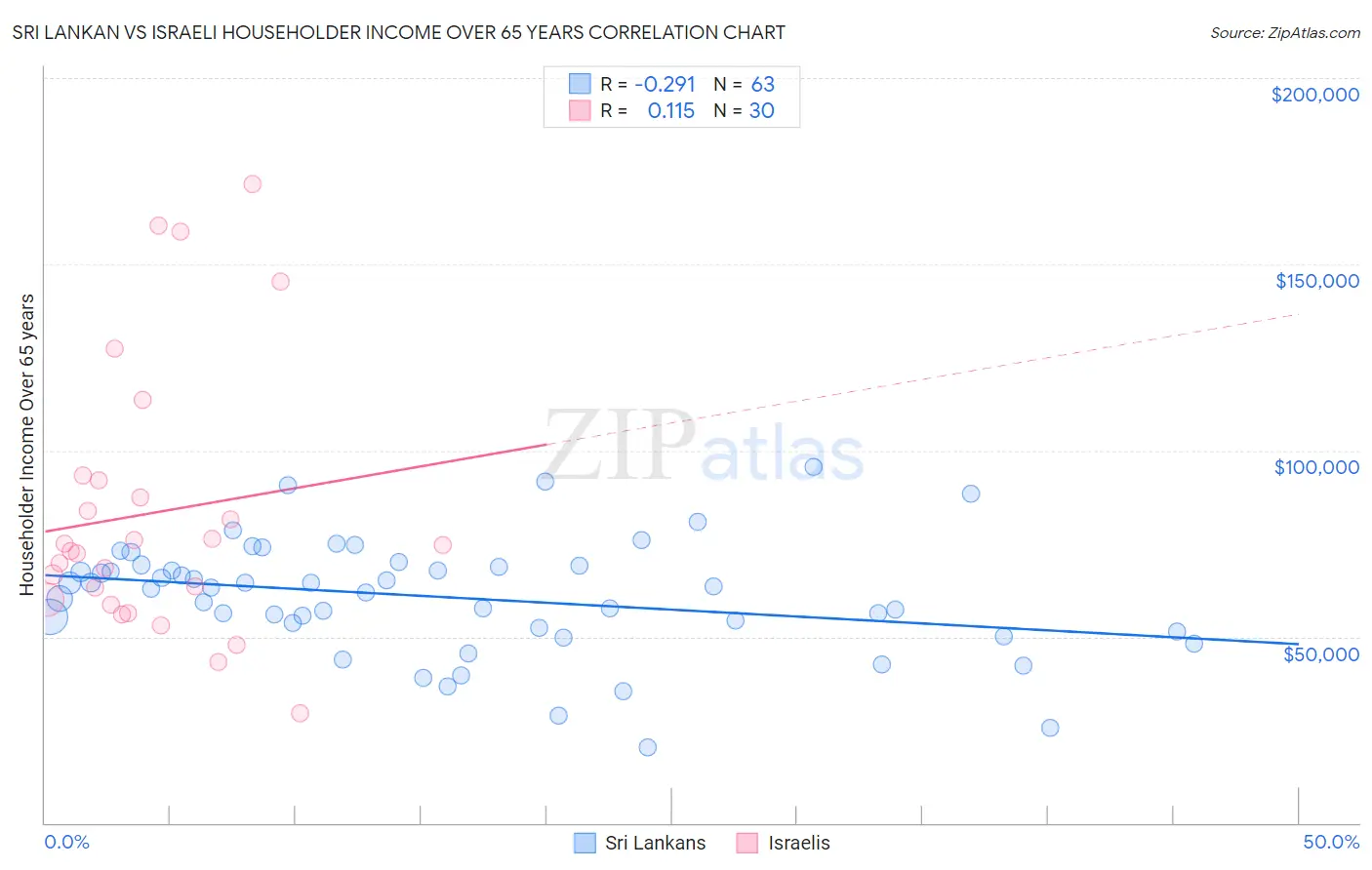 Sri Lankan vs Israeli Householder Income Over 65 years
