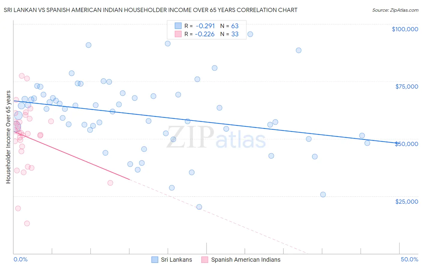 Sri Lankan vs Spanish American Indian Householder Income Over 65 years