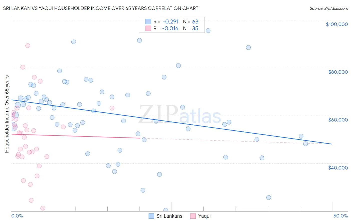 Sri Lankan vs Yaqui Householder Income Over 65 years