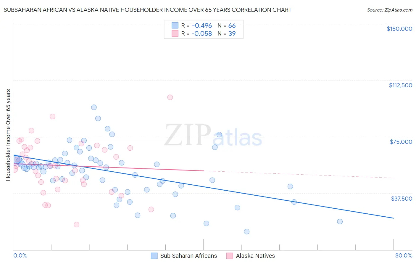 Subsaharan African vs Alaska Native Householder Income Over 65 years