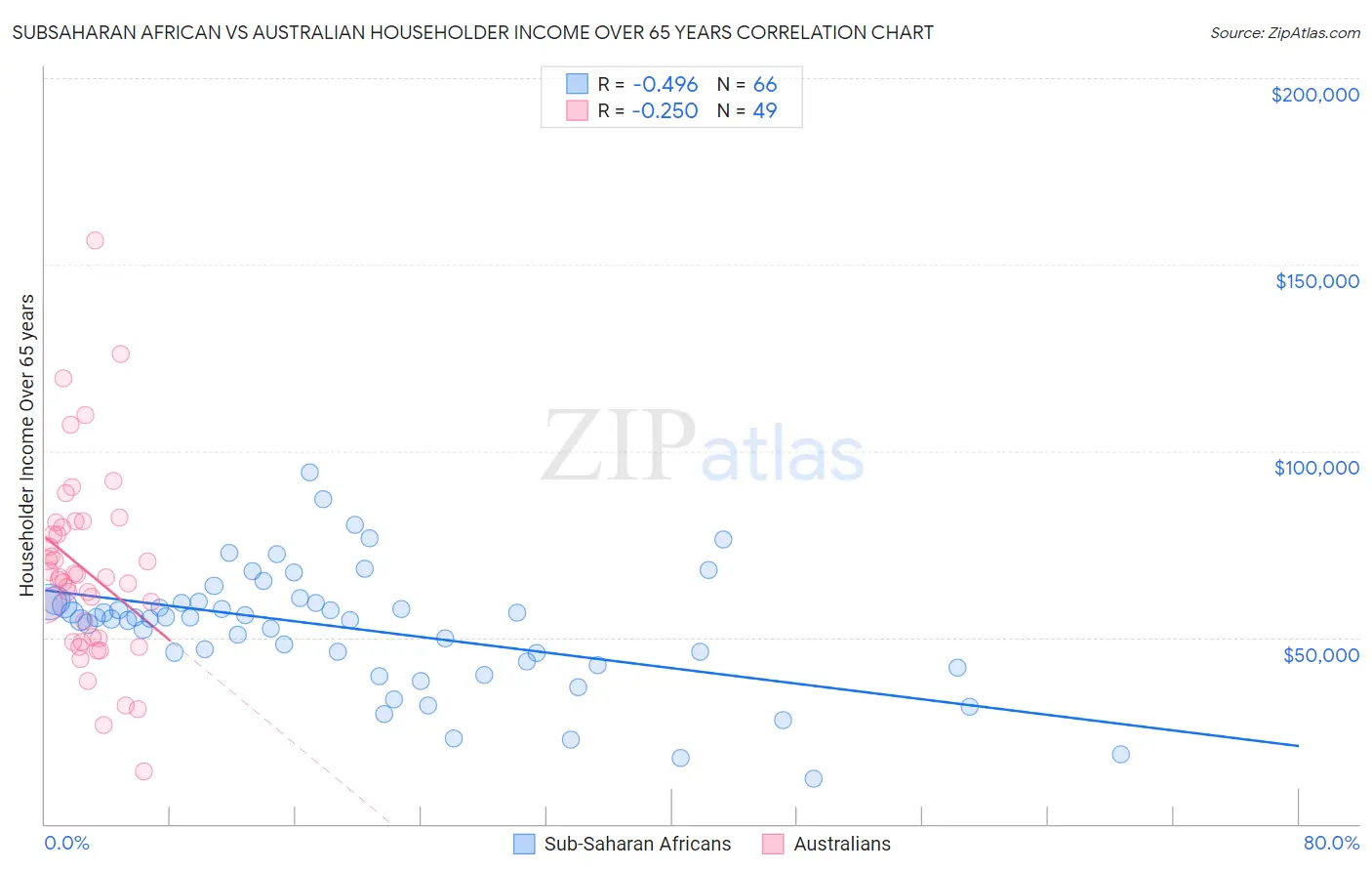 Subsaharan African vs Australian Householder Income Over 65 years