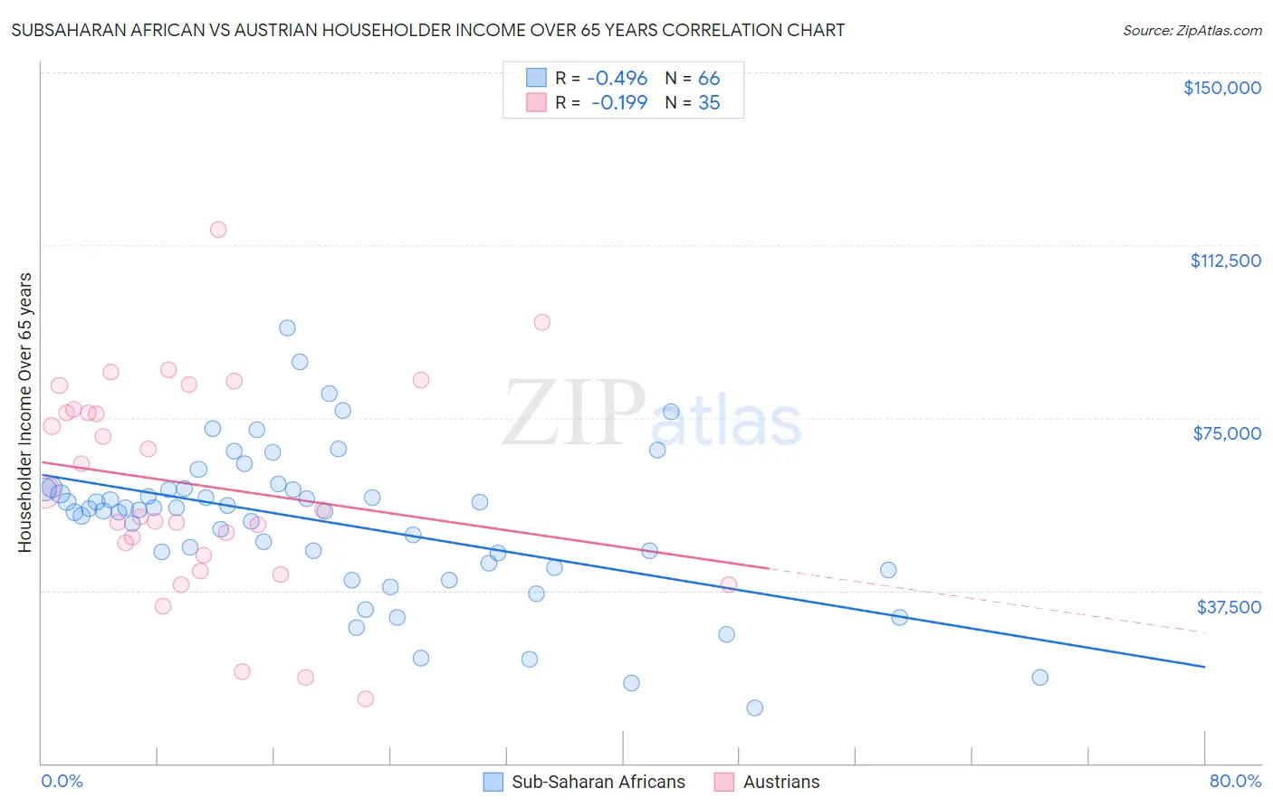 Subsaharan African vs Austrian Householder Income Over 65 years