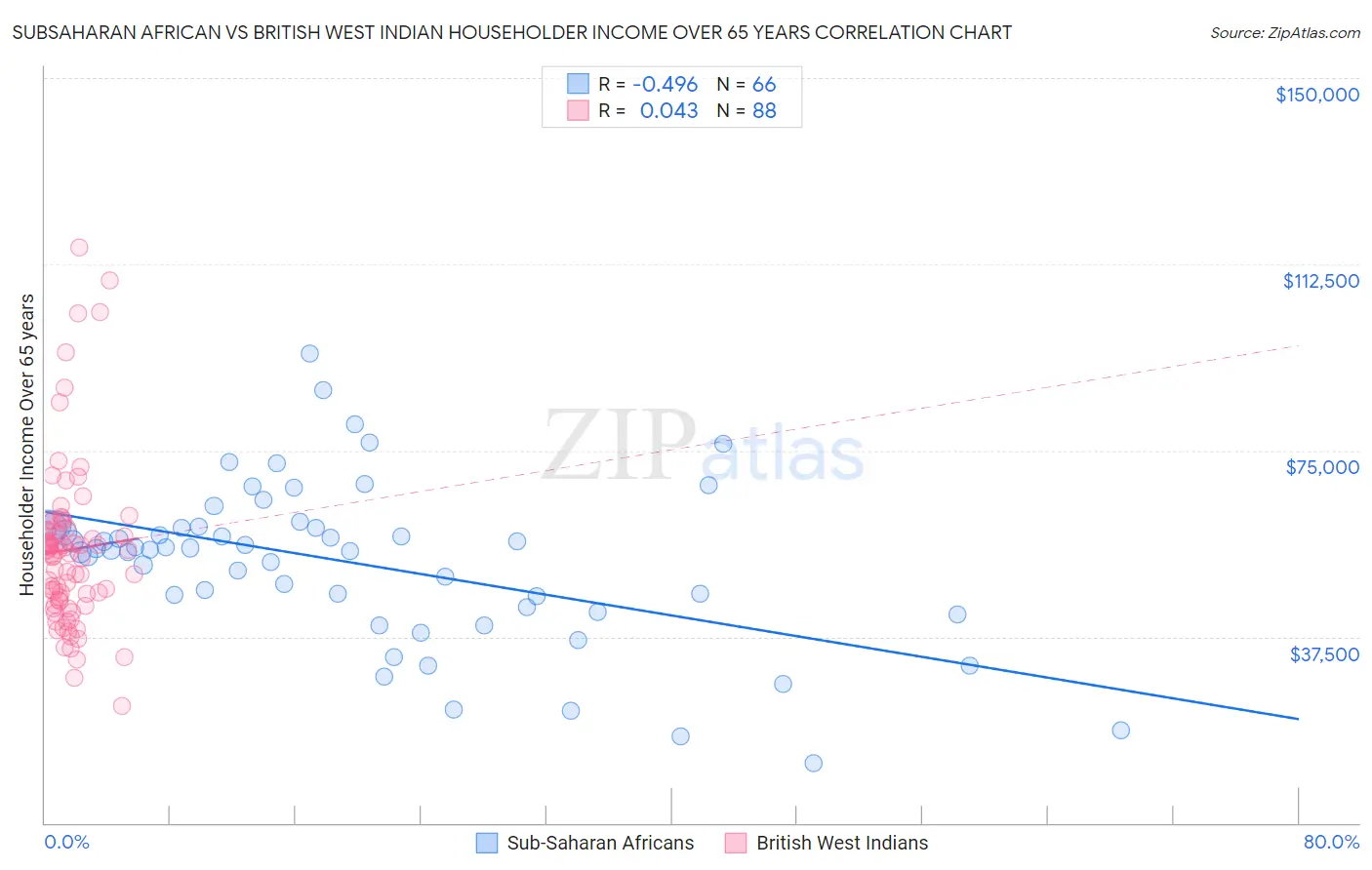 Subsaharan African vs British West Indian Householder Income Over 65 years