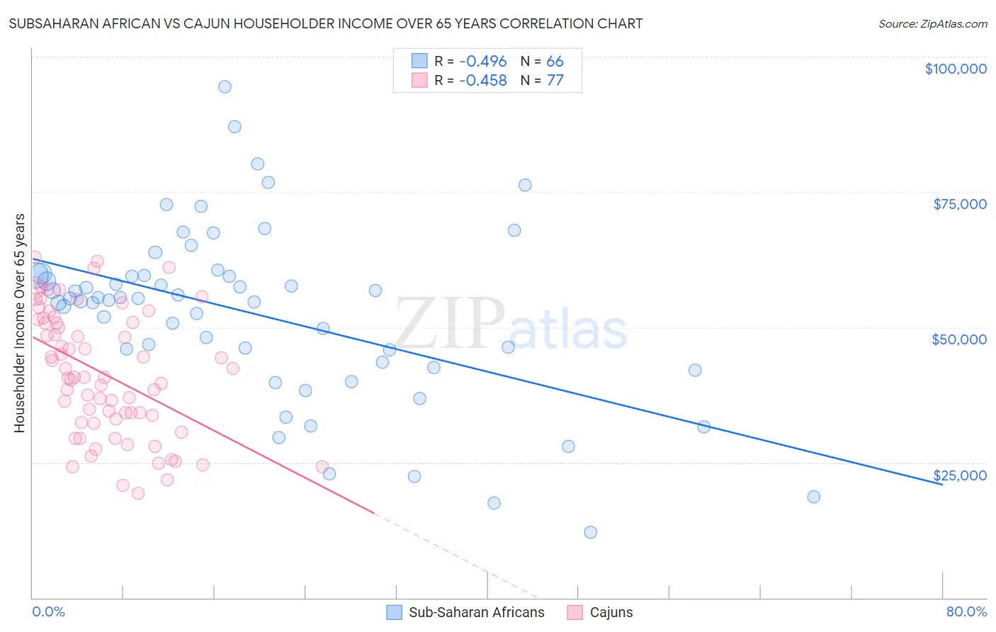 Subsaharan African vs Cajun Householder Income Over 65 years