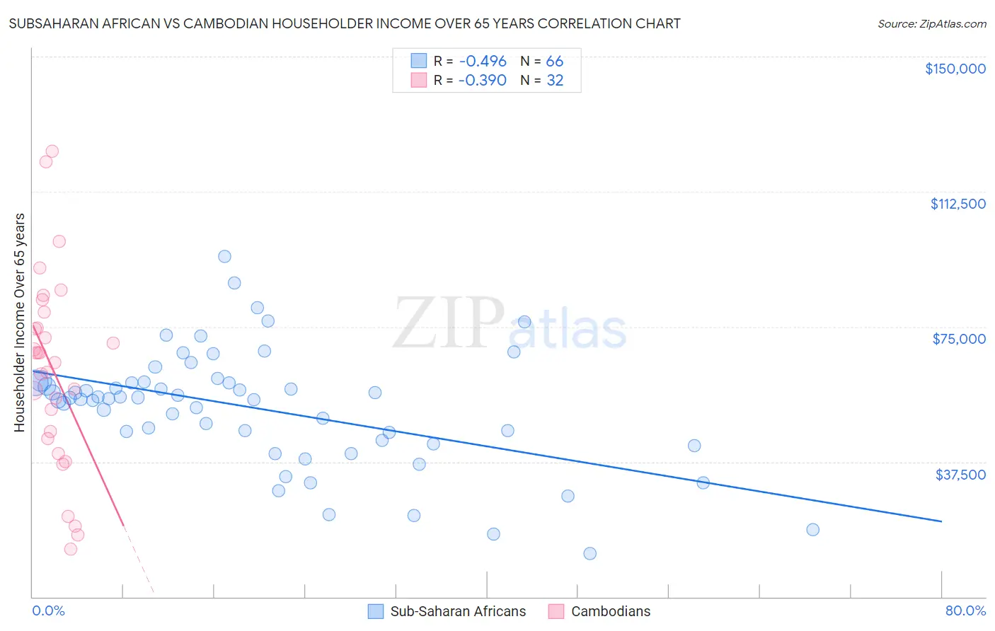 Subsaharan African vs Cambodian Householder Income Over 65 years