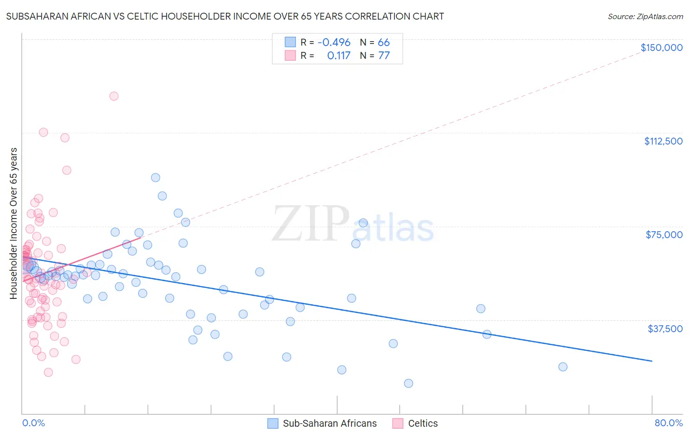 Subsaharan African vs Celtic Householder Income Over 65 years