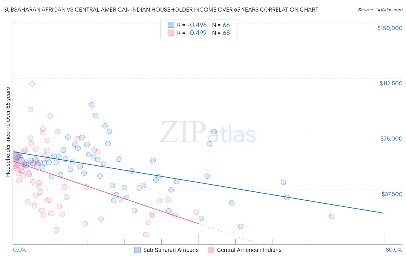 Subsaharan African vs Central American Indian Householder Income Over 65 years