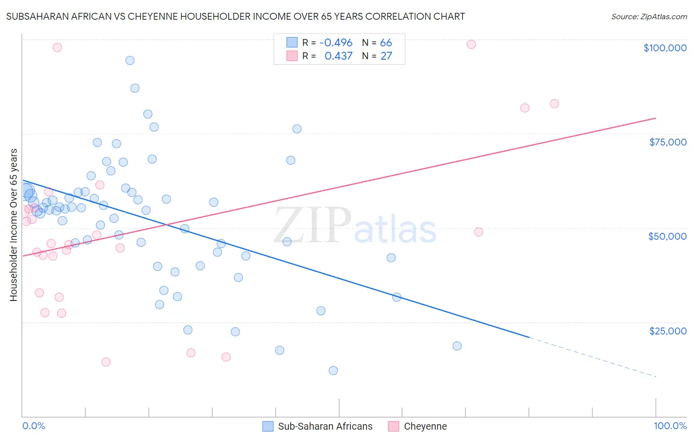 Subsaharan African vs Cheyenne Householder Income Over 65 years