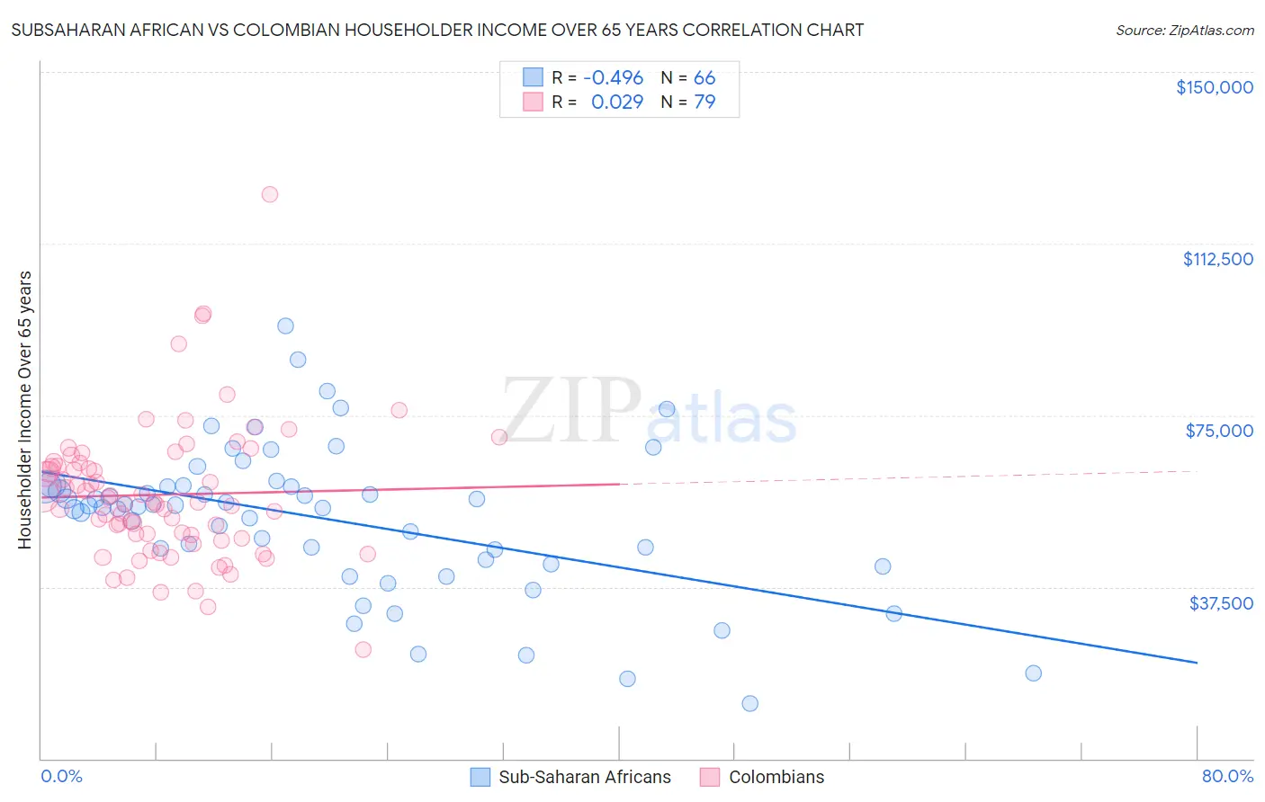 Subsaharan African vs Colombian Householder Income Over 65 years