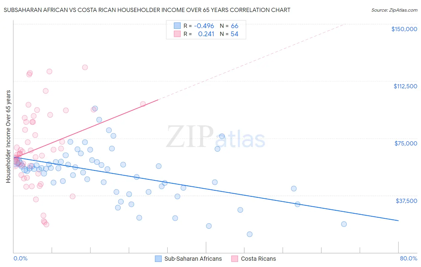 Subsaharan African vs Costa Rican Householder Income Over 65 years