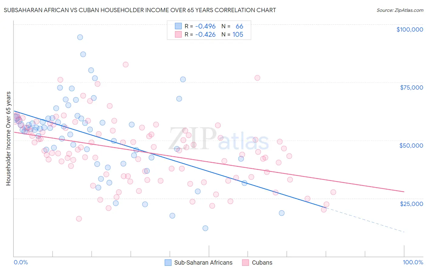 Subsaharan African vs Cuban Householder Income Over 65 years