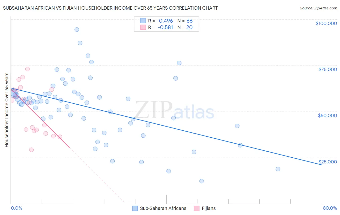 Subsaharan African vs Fijian Householder Income Over 65 years