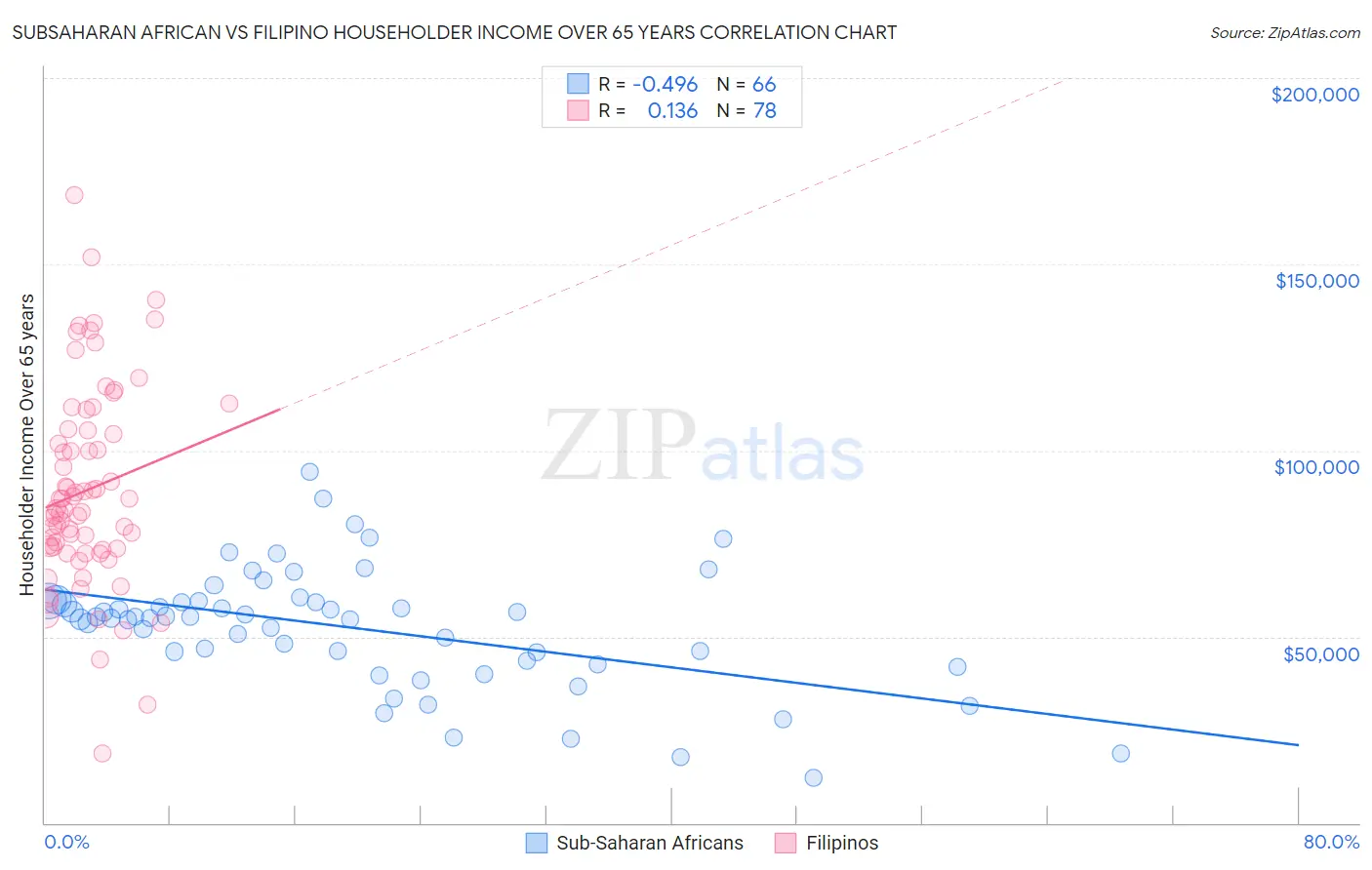 Subsaharan African vs Filipino Householder Income Over 65 years