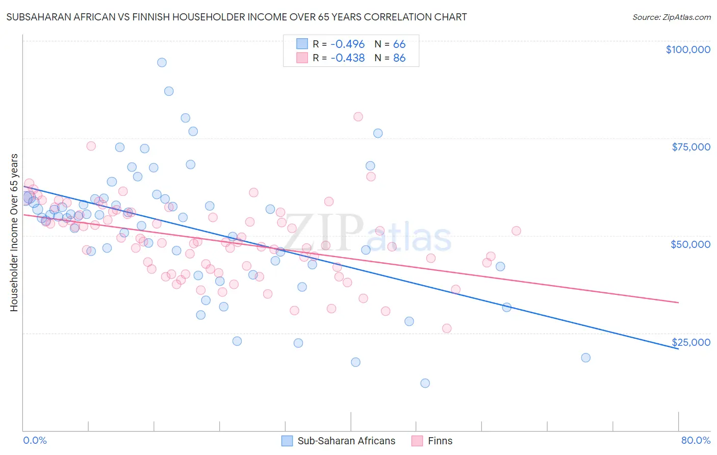 Subsaharan African vs Finnish Householder Income Over 65 years