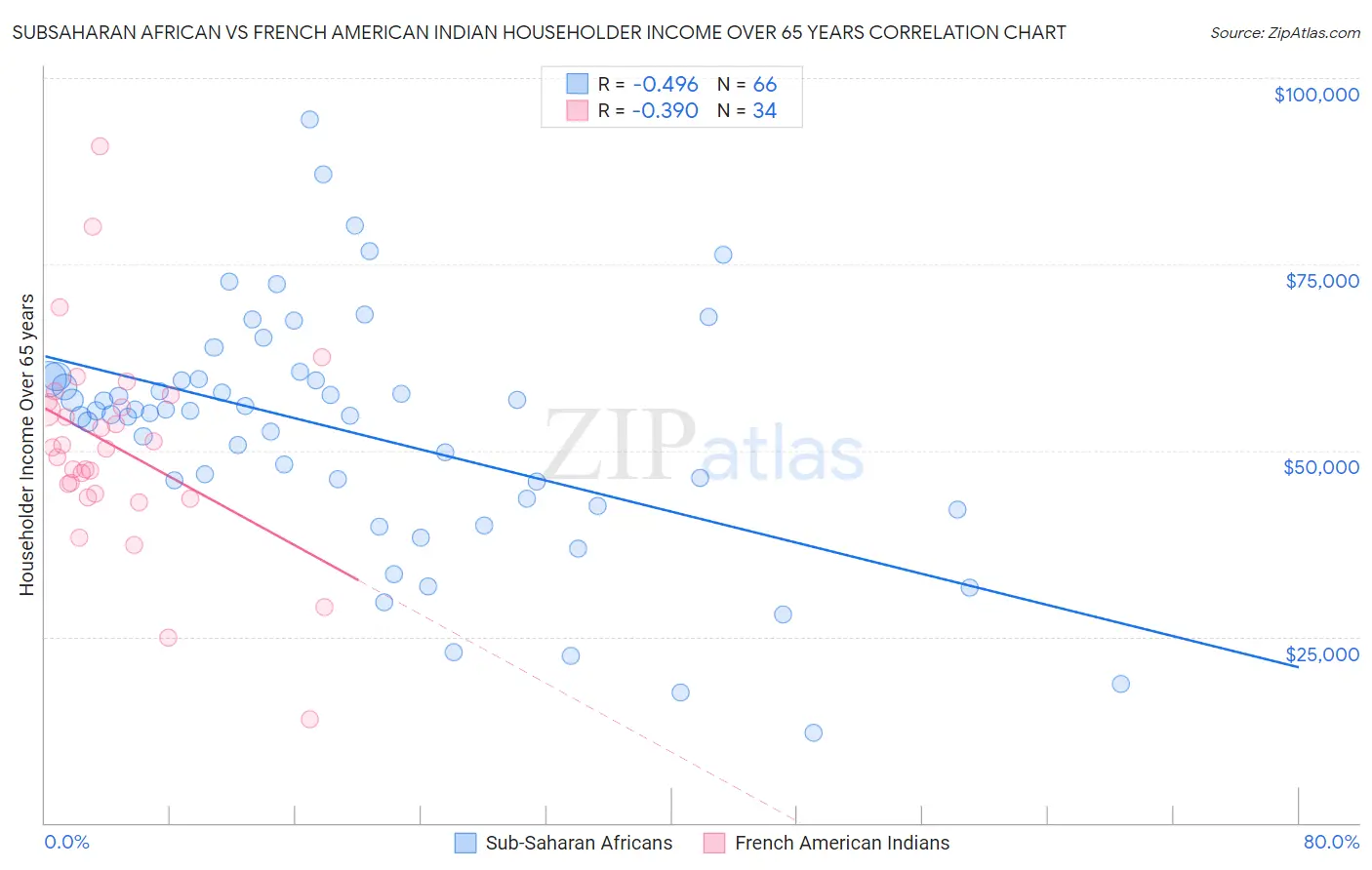 Subsaharan African vs French American Indian Householder Income Over 65 years