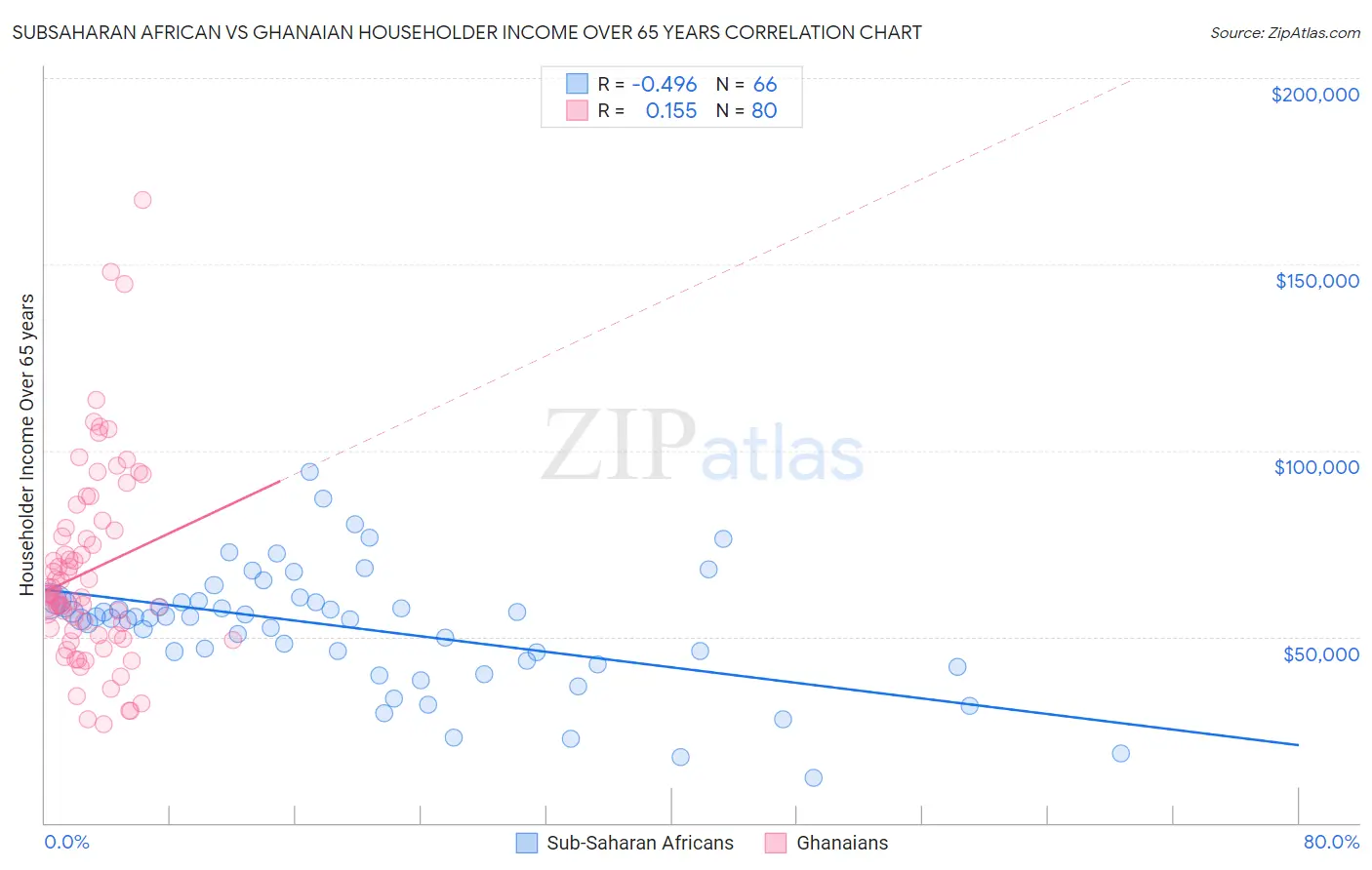 Subsaharan African vs Ghanaian Householder Income Over 65 years