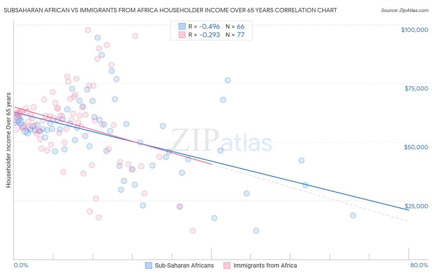 Subsaharan African vs Immigrants from Africa Householder Income Over 65 years