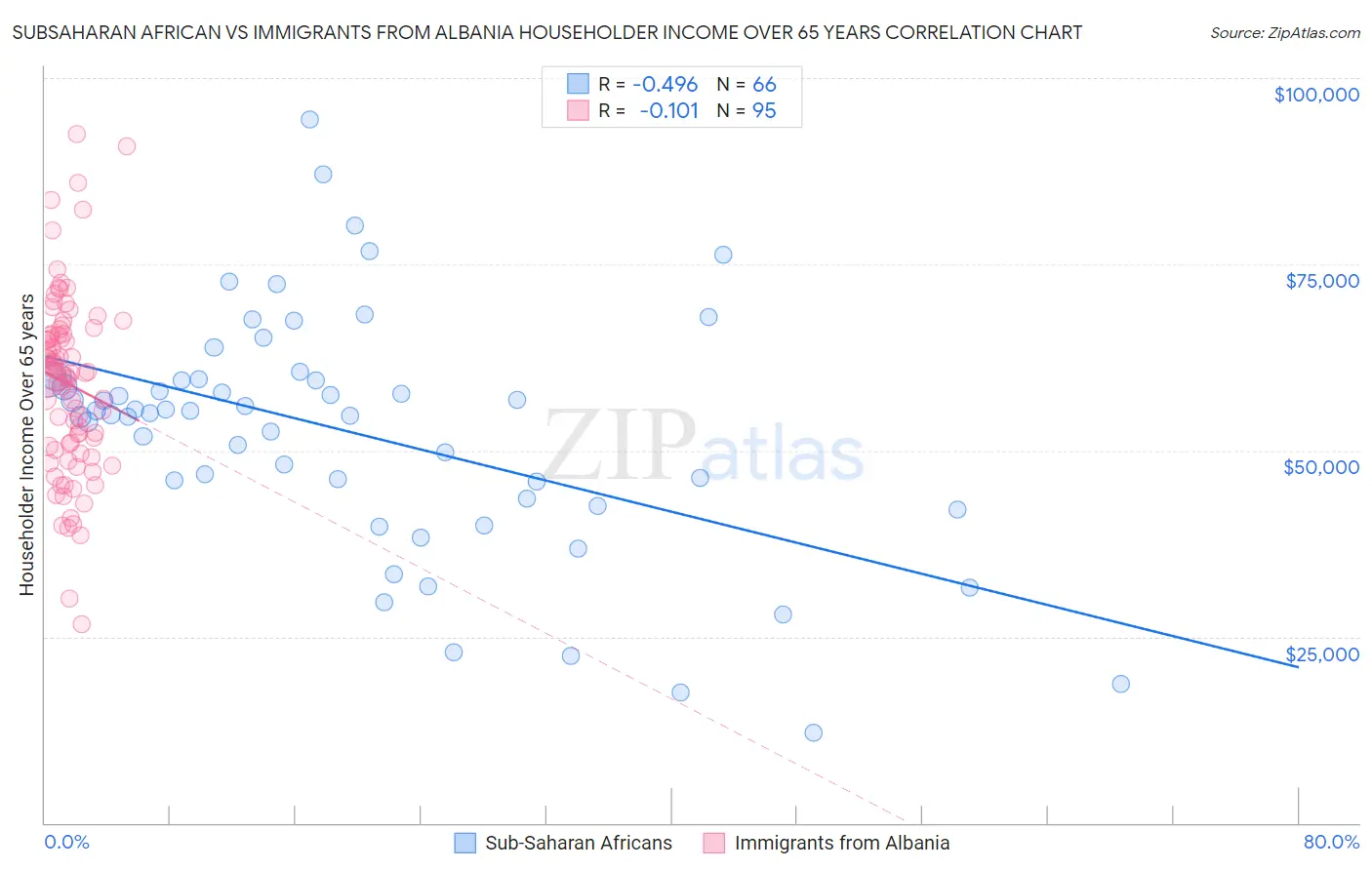 Subsaharan African vs Immigrants from Albania Householder Income Over 65 years