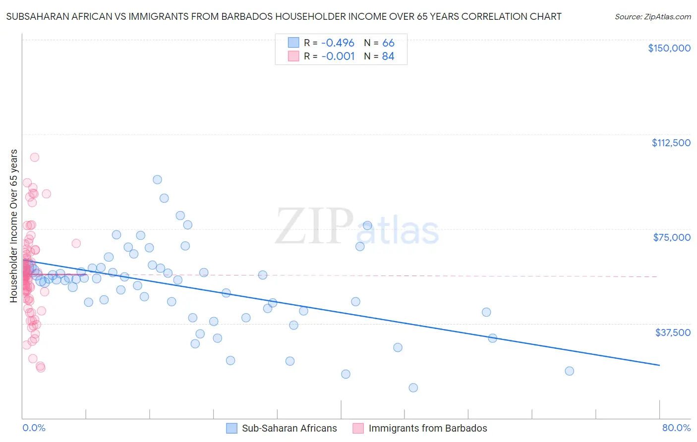 Subsaharan African vs Immigrants from Barbados Householder Income Over 65 years