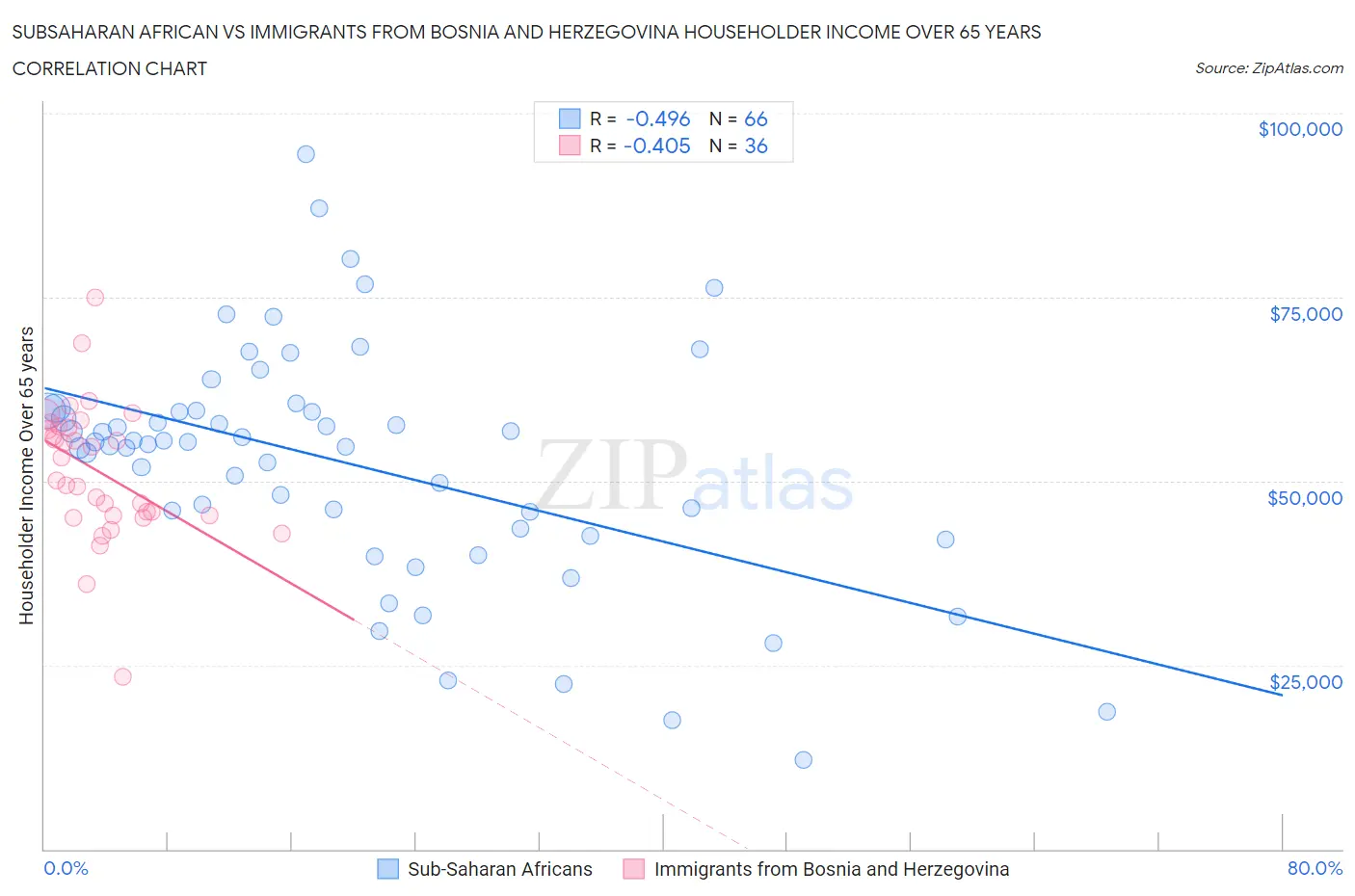 Subsaharan African vs Immigrants from Bosnia and Herzegovina Householder Income Over 65 years