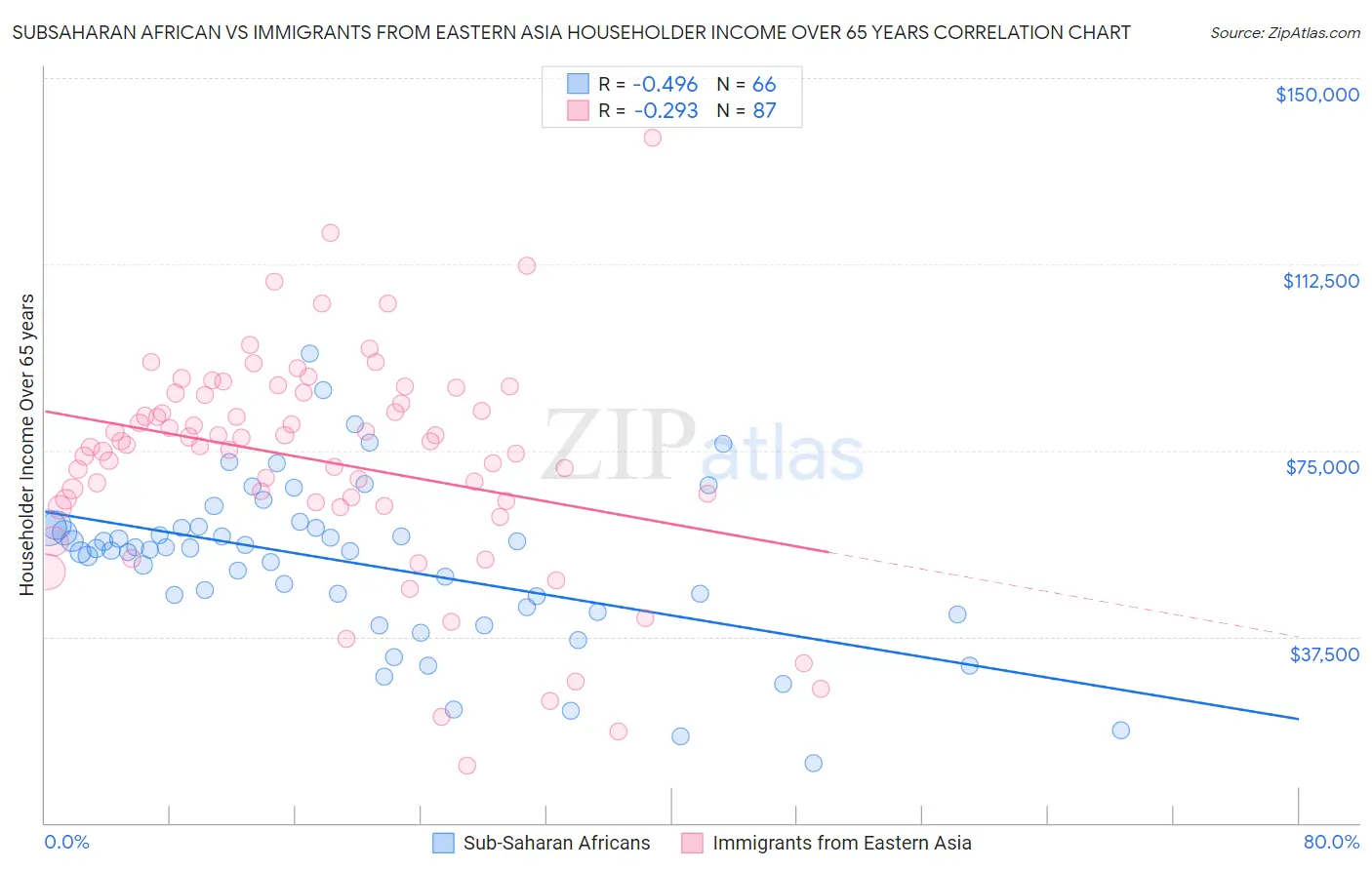 Subsaharan African vs Immigrants from Eastern Asia Householder Income Over 65 years