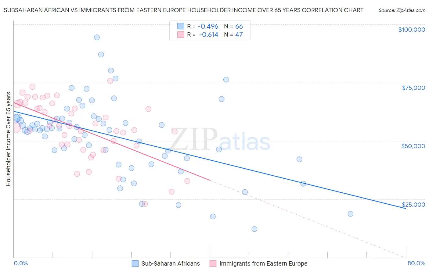Subsaharan African vs Immigrants from Eastern Europe Householder Income Over 65 years