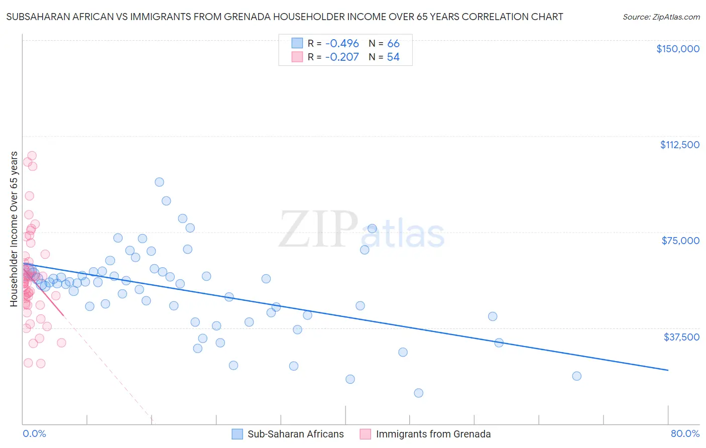 Subsaharan African vs Immigrants from Grenada Householder Income Over 65 years