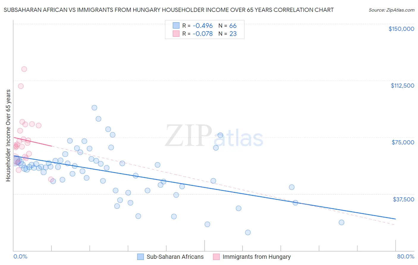 Subsaharan African vs Immigrants from Hungary Householder Income Over 65 years