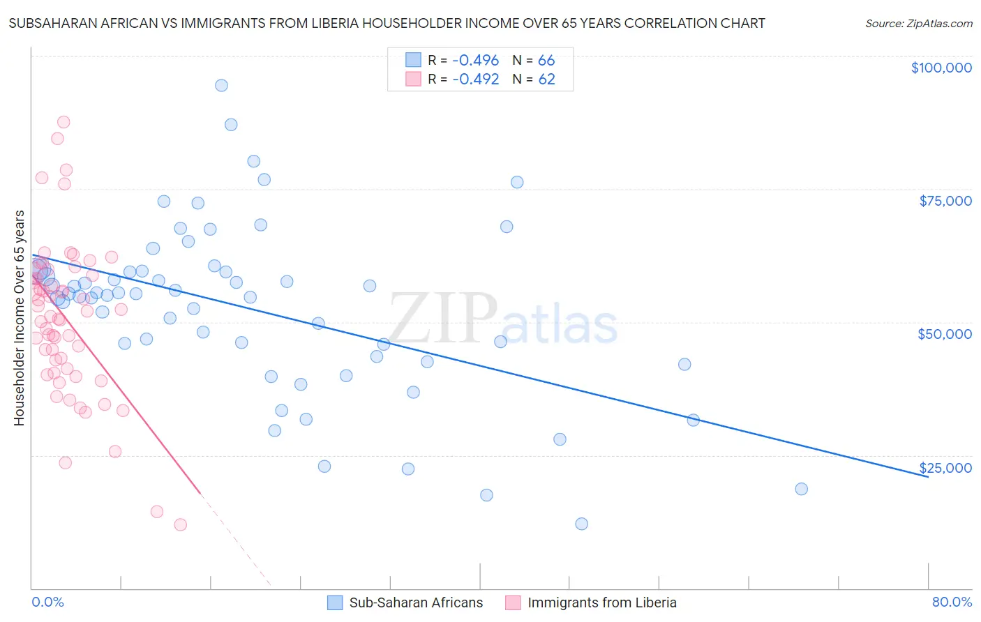 Subsaharan African vs Immigrants from Liberia Householder Income Over 65 years