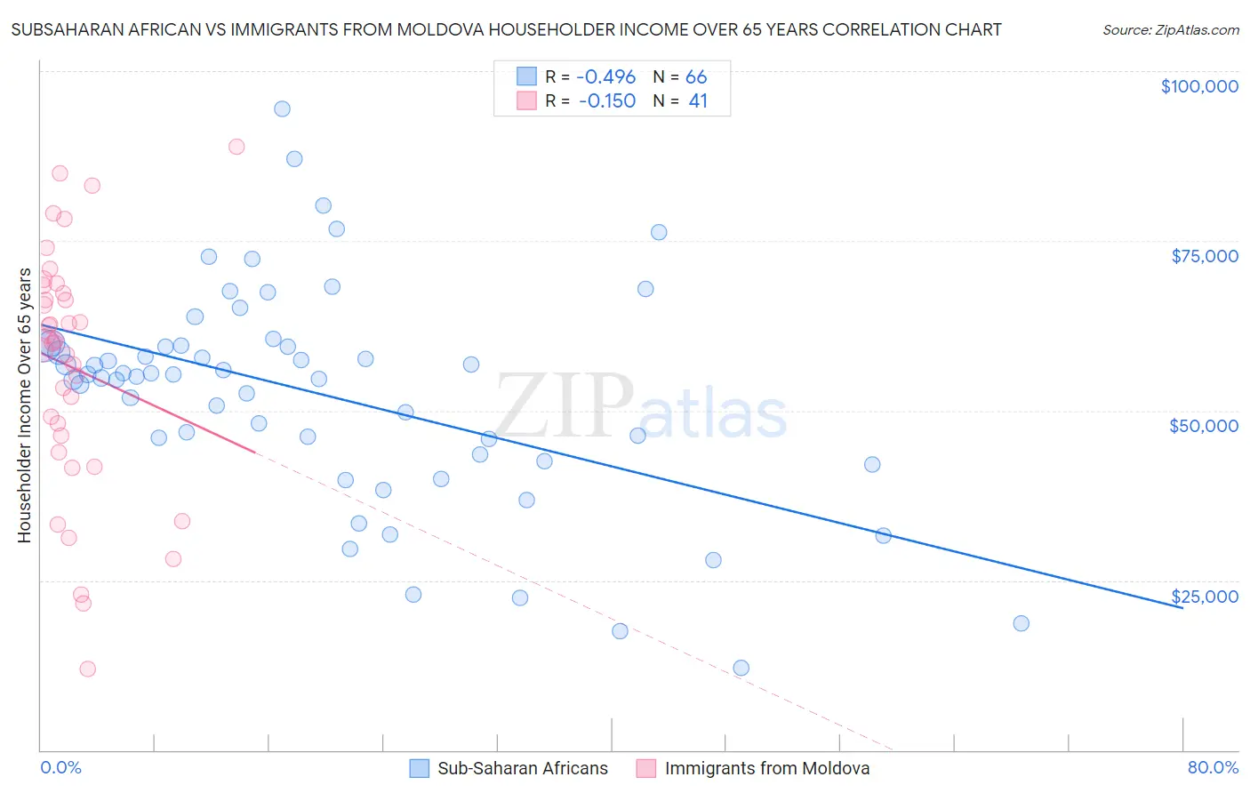 Subsaharan African vs Immigrants from Moldova Householder Income Over 65 years