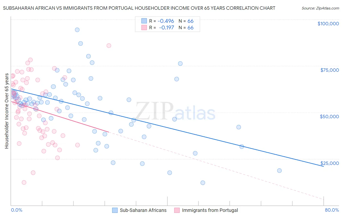 Subsaharan African vs Immigrants from Portugal Householder Income Over 65 years