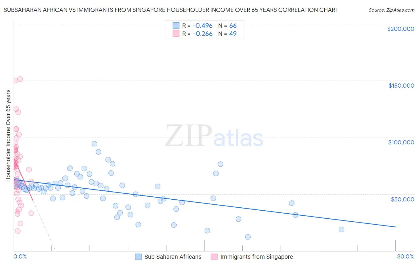 Subsaharan African vs Immigrants from Singapore Householder Income Over 65 years