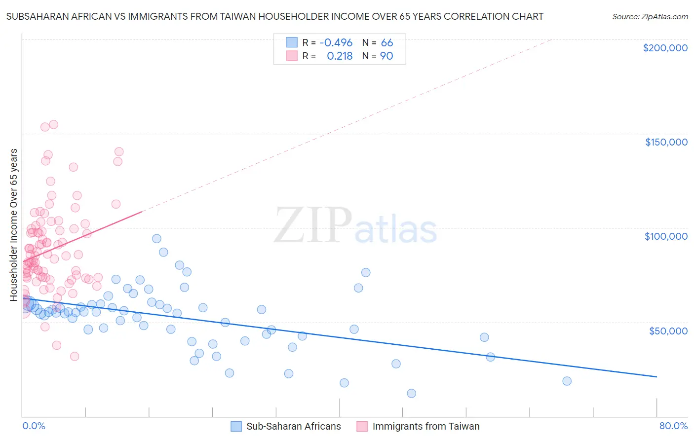 Subsaharan African vs Immigrants from Taiwan Householder Income Over 65 years