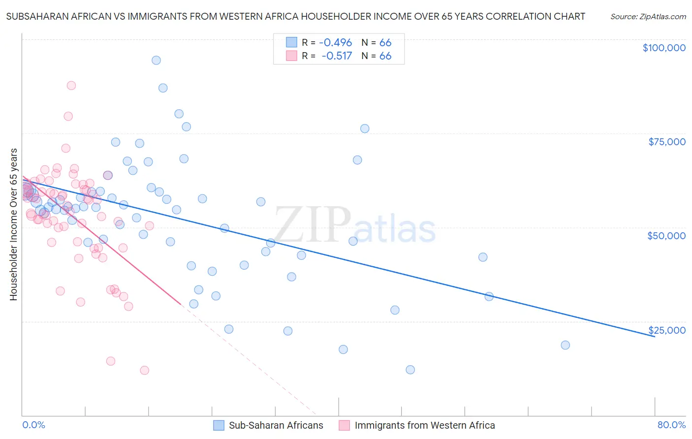 Subsaharan African vs Immigrants from Western Africa Householder Income Over 65 years