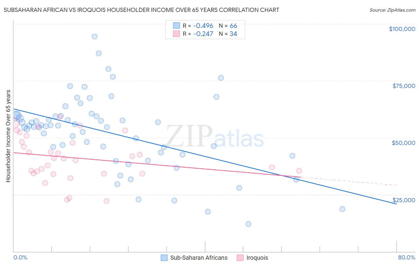 Subsaharan African vs Iroquois Householder Income Over 65 years