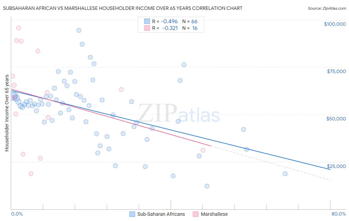 Subsaharan African vs Marshallese Householder Income Over 65 years