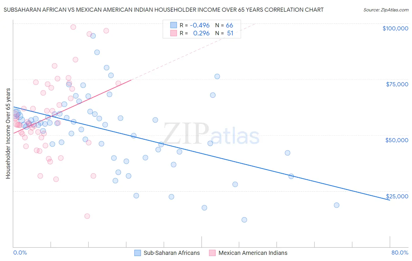 Subsaharan African vs Mexican American Indian Householder Income Over 65 years