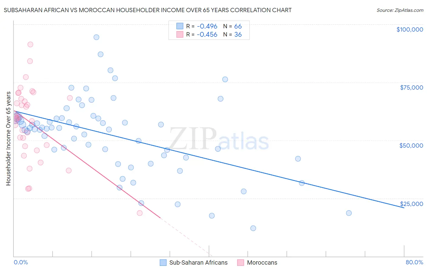 Subsaharan African vs Moroccan Householder Income Over 65 years