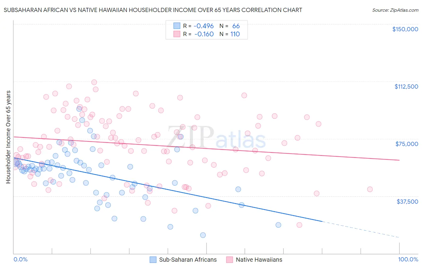 Subsaharan African vs Native Hawaiian Householder Income Over 65 years
