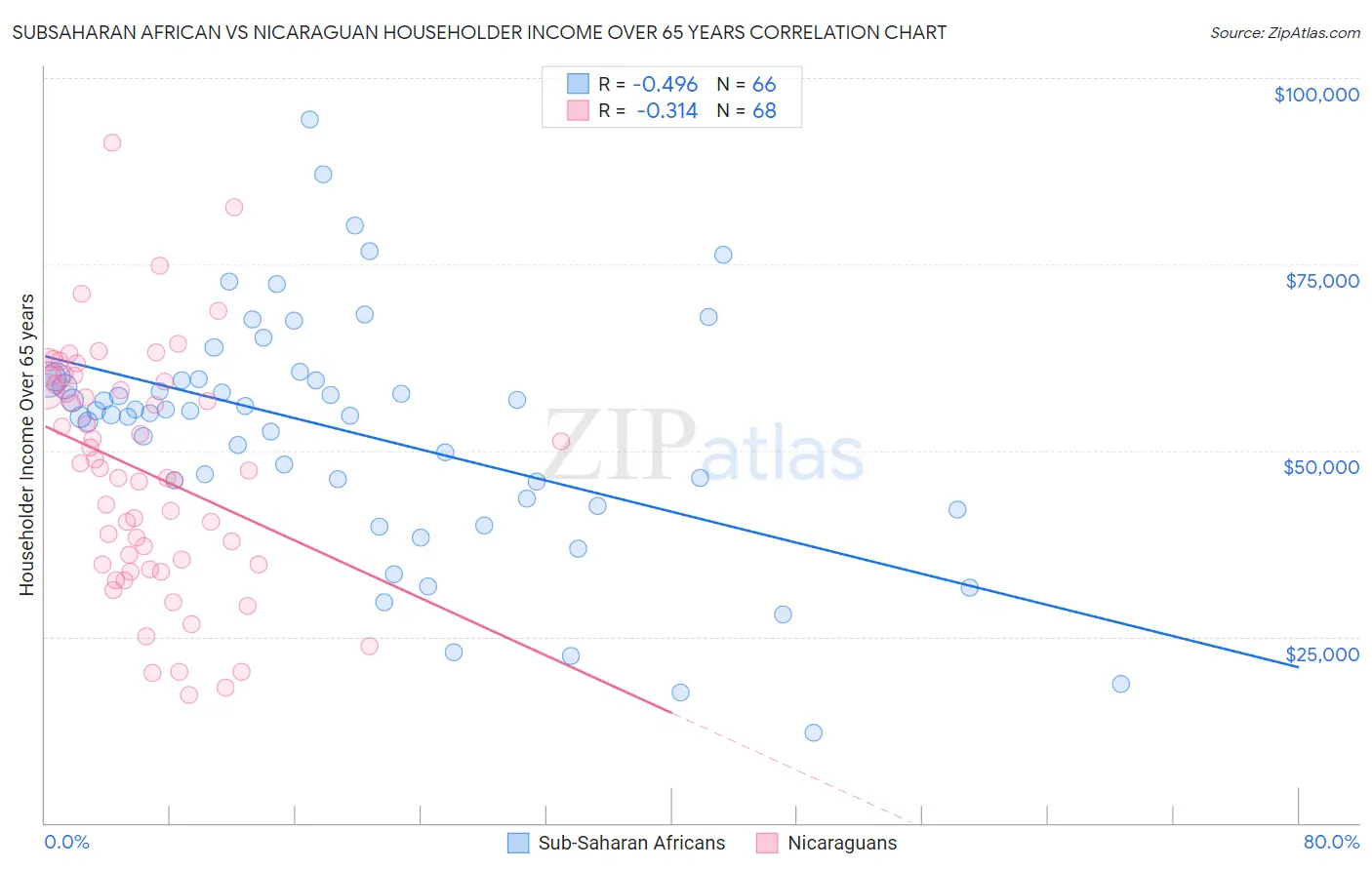 Subsaharan African vs Nicaraguan Householder Income Over 65 years