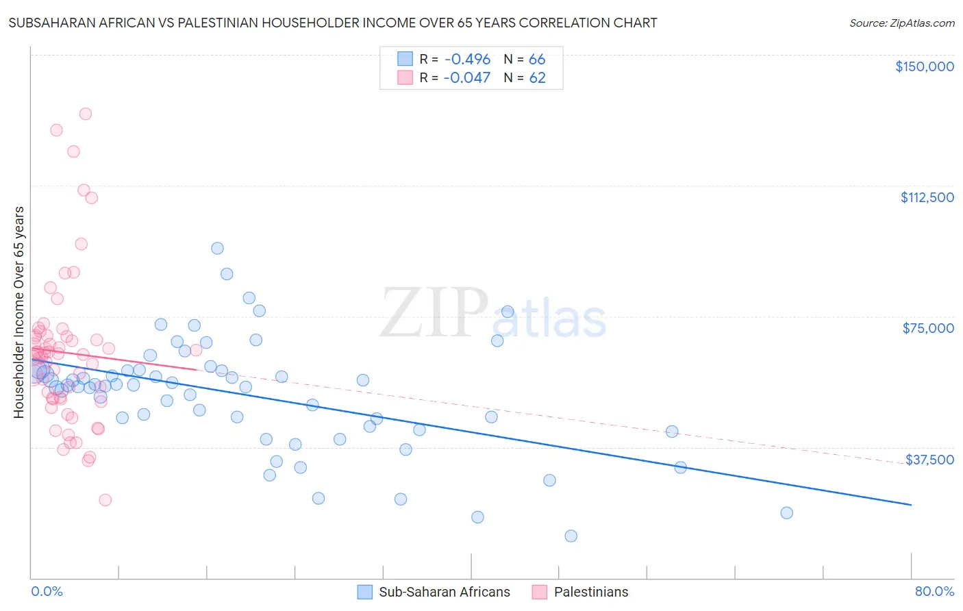 Subsaharan African vs Palestinian Householder Income Over 65 years