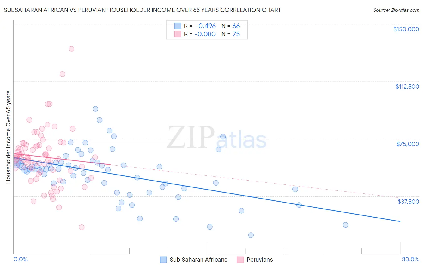 Subsaharan African vs Peruvian Householder Income Over 65 years