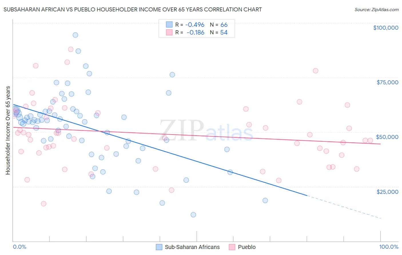 Subsaharan African vs Pueblo Householder Income Over 65 years