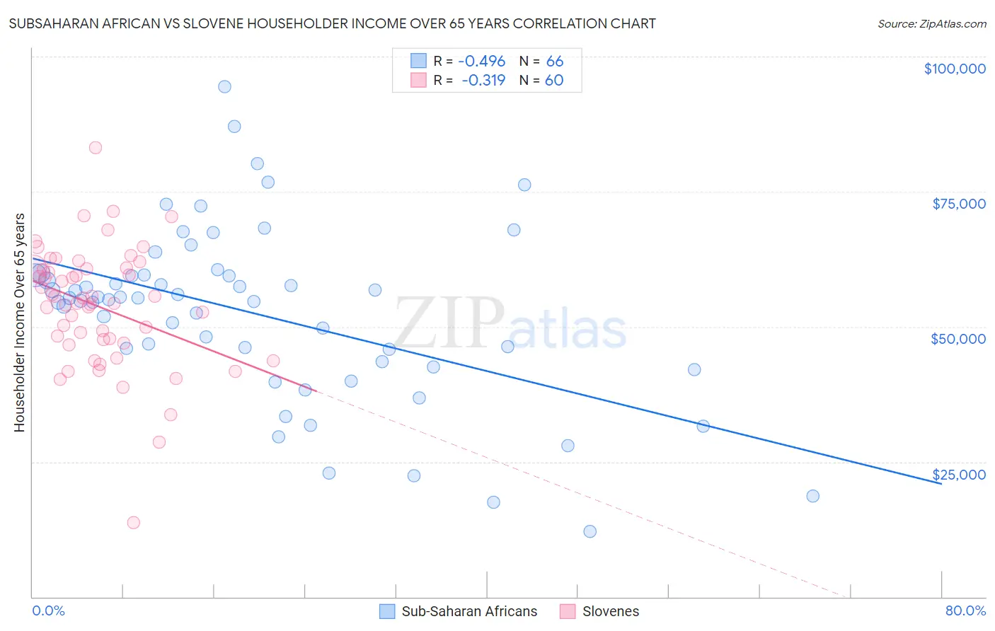 Subsaharan African vs Slovene Householder Income Over 65 years