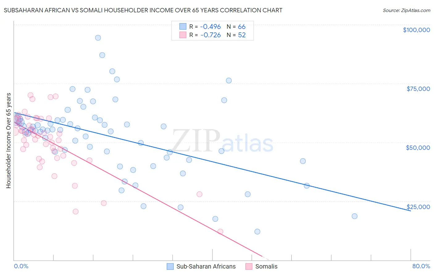 Subsaharan African vs Somali Householder Income Over 65 years